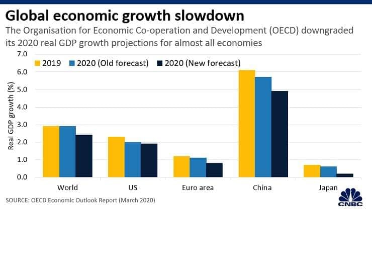 سرمد كوكب الجميل يكتب : سقوط توقعات الاقتصاد العالمي في وادي كورونا فماذا بعد ؟
