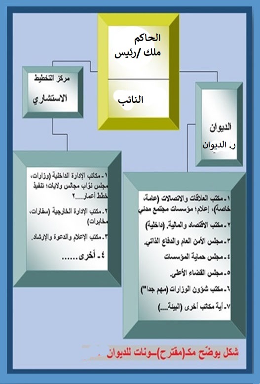 مقترح منظومة استقرار الادارة الحكومية … بقلم محمد صالح البدراني